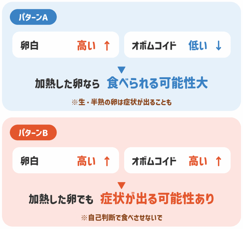 卵白とオボムコイドの特異的IgE値の組み合わせによる検査結果の見方｜卵白が高くオボムコイドが低いと加熱した卵は食べられる可能性大、両方高いと加熱した卵でも症状が出る可能性あり