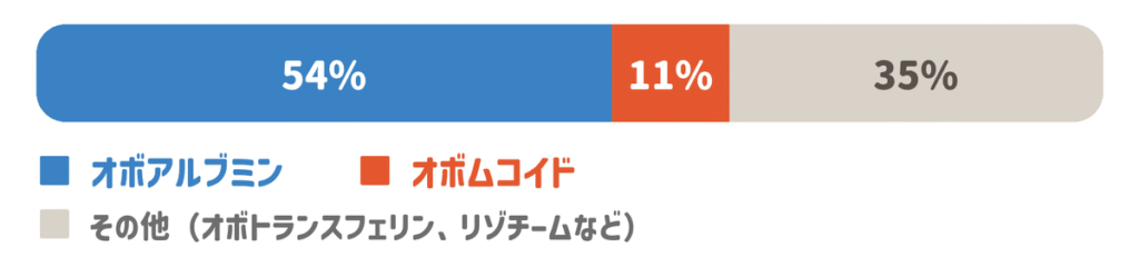 卵白に含まれるタンパク質の割合のグラフ｜オボアルブミン約54%・オボムコイド約11%・その他（オボトランスフェリン、リゾチームなど）約35%